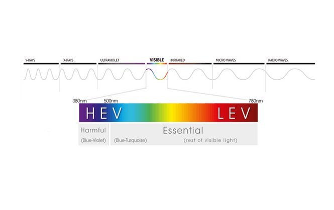Blue light control and why it's important